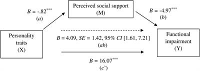 Functional Impairment in Borderline Personality Disorder: The Mediating Role of Perceived Social Support